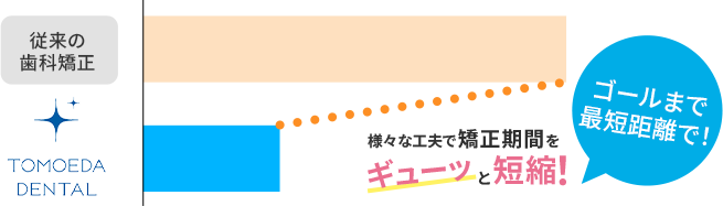 矯正期間を短縮